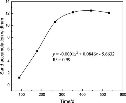 Numerical simulation and field study on predicting wind-blown sand accumulation in sand mitigation measures of the Ganquan railway